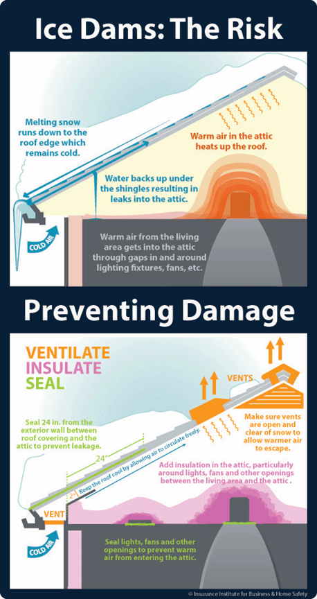 Watch Your Roof for Ice Dams graphic displaying risks and prevention of ice dams